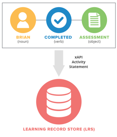 Cmi5 Developed as Companion Standard