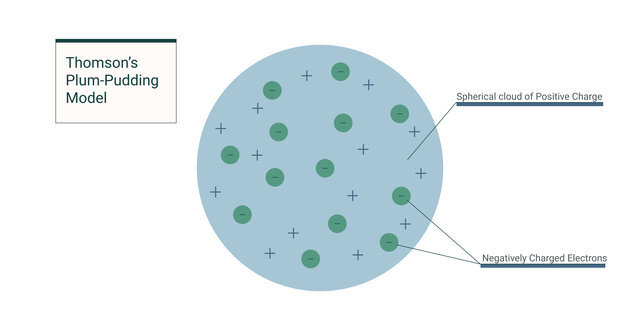 Plum Pudding Atomic Model