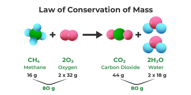 Law of conservation of mass