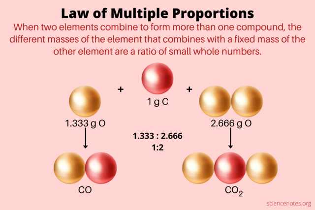 Law of multiple proportions