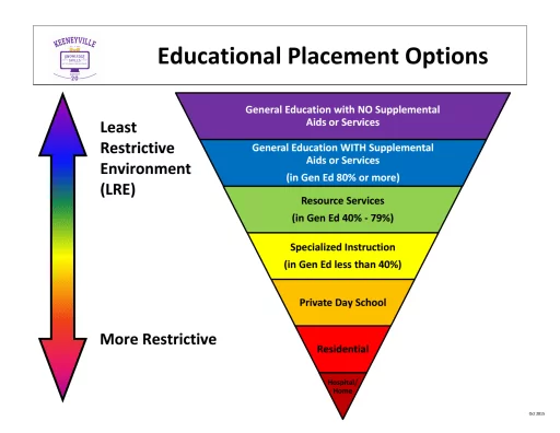 Educational Placement
