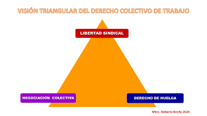 Visión triangular del Derecho Colectivo del Trabajo