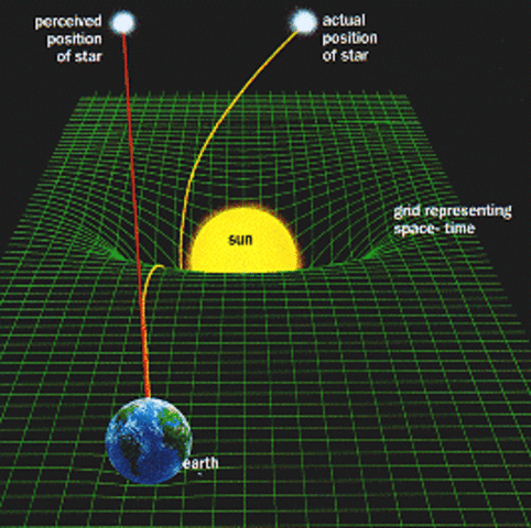 Einstein announces the general theory of relativity