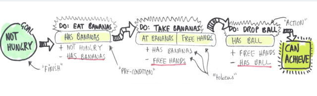 Entrance into artificial intelligence: https://www.instructionaldesign.org/theories/general-problem-solver/