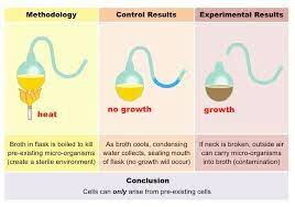 Pasteur demonstrated that germs are in the air all around us.