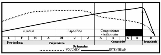 Propuesta de periodización anual del entrenamiento.