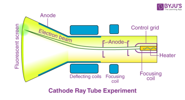 Cathode Ray Tube Experiment