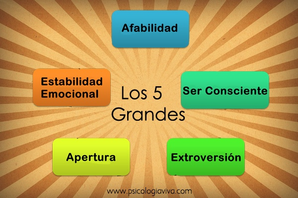 Teoria del rasgo y Factor de la personalidad