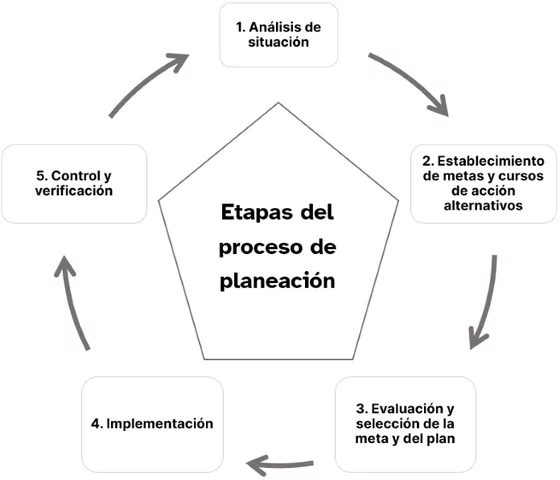Proceso de planeación y realización de transacciones