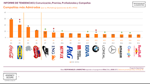 Empresas con comercio y marketing
