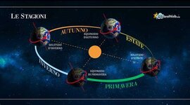 Timeline: MOTO DI RIVOLUZIONE E ALTERNARSI DELLE STAGIONI