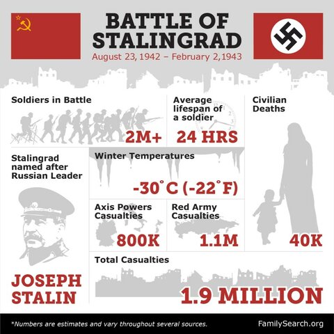 The Battle of Stalingrad