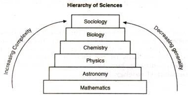 Hierarchy of Science 1822