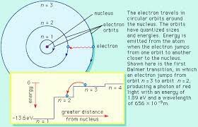 L'experiment de Bohr