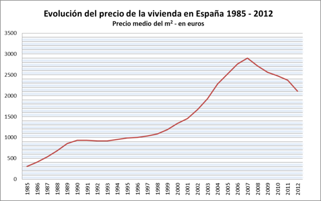 Inflamiento de la burbuja inmobiliaria