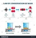 Law of Conservation of Mass