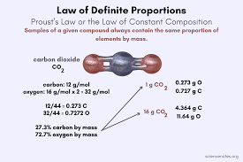 The Law of Definite Proportions
