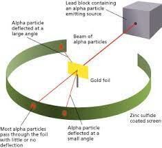 Gold Foil Experiment