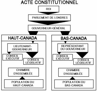 L'acte constitutionnel