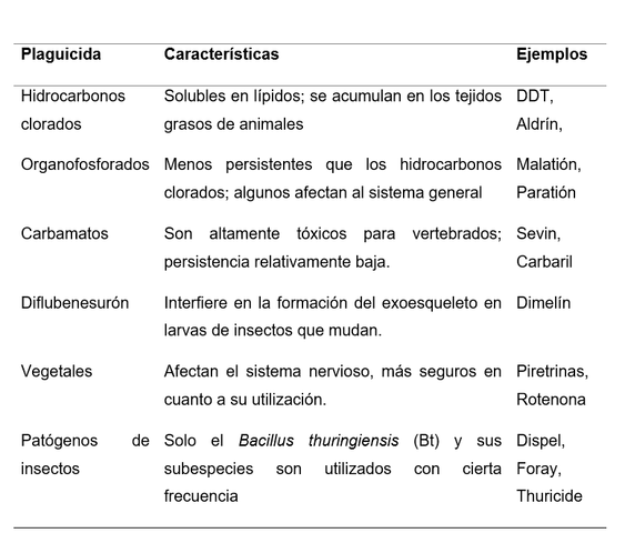 Clasificación de los Plaguicidas