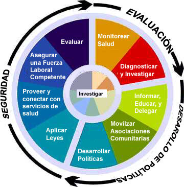 Los diez servicios esenciales de la Salud Pública