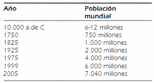 Población mundial