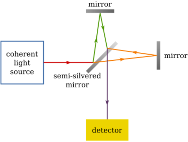Michelson–Morley experiment invalidates the "aether" theory
