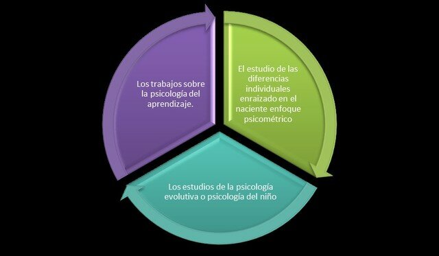 Vertientes que influyeron en el origen de la Psivcología de la Educación