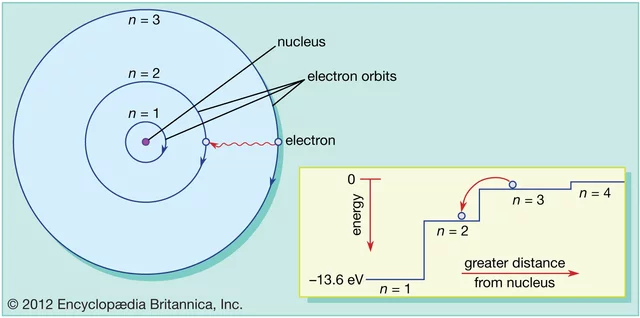 The Bohr Atomic Model