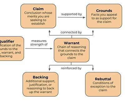Toulmin Model of Argument