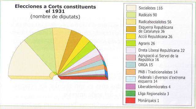 Eleccions a Corts Constituents/ Triomf de les esquerres