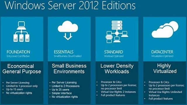 Windows Server 2012