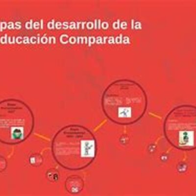 Timeline: Etapas en las que ha Evolucionado la Educacion Comparada