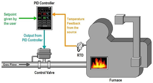 Los Sistemas de Control Automático
