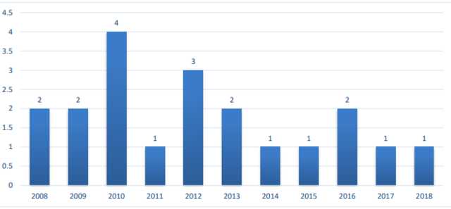 Cantidad de empresas Multinacionales TIC que abren operación de alta tecnología en Panamá por año