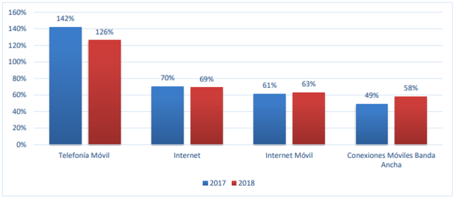 Acceso a los servicios TIC a nivel nacional