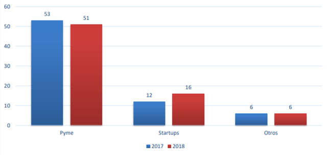 Cantidad de proyectos TIC que sean una innovación original