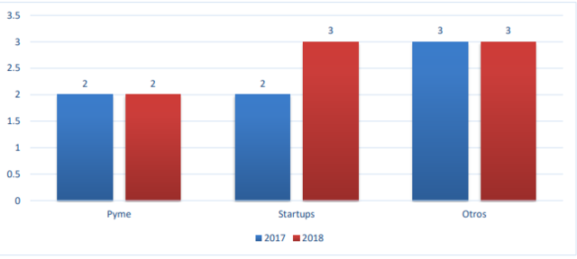 Cantidad de proyectos TIC que sean innovación social
