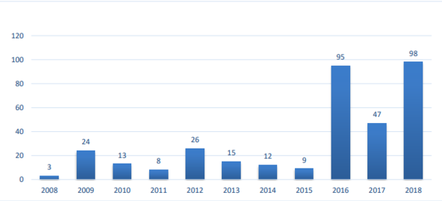 Cantidad de Publicaciones TIC por año notando aquellas en revistas indexadas internacionales