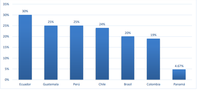 Cantidad de emprendimientos TIC financiados por año