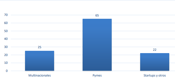 Empresas TIC que operan en Panamá (datos de Ciudad del Saber y SEM)