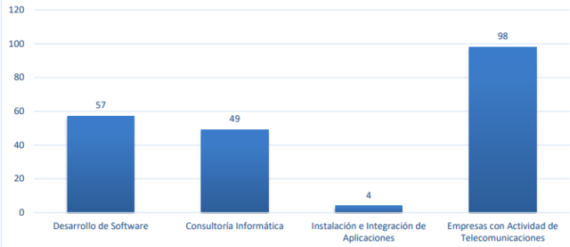 Empresas TIC que operan en Panamá (datos de Panamá Emprende)