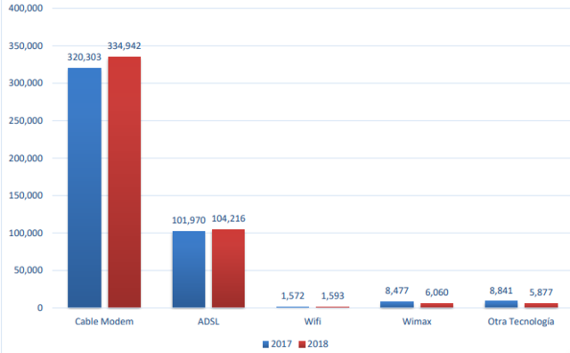 Cantidad de clientes de servicios de Internet dedicado por modalidad y tipo de tecnología