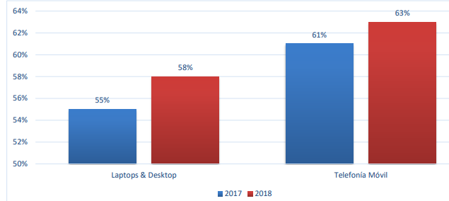 Acceso a las principales tecnologías de consumo (Laptops, Desktop, Telefonía Móvil, etc.)
