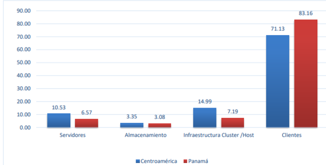 Acceso a las principales tecnologías de producción (servers, bases de datos, clúster, Host, etc.)