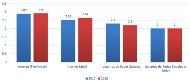Estadísticas de uso (Internet, Redes Sociales)