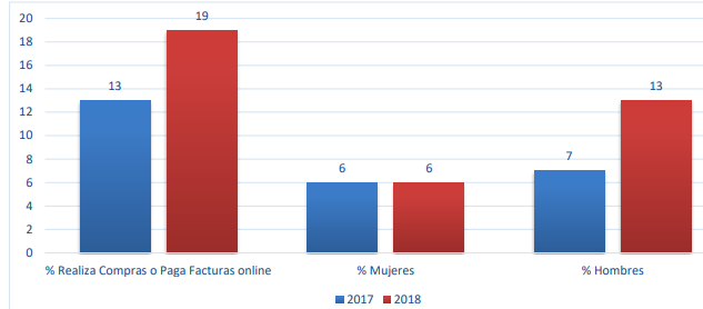 Comercio Electrónico en Panamá: Factores de Inclusión Financiera