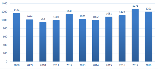 Cantidad de profesionales del sector TIC formado por año en universidades locales