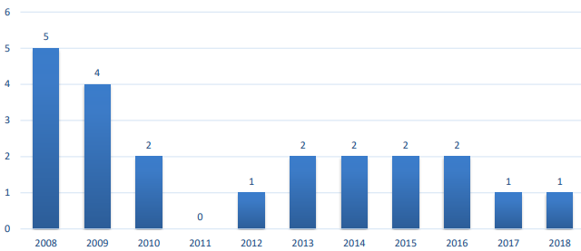 Cantidad de profesionales con Doctorado en TIC