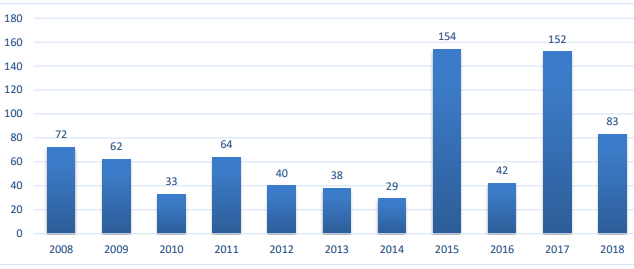 Cantidad de profesionales con Maestría en TIC